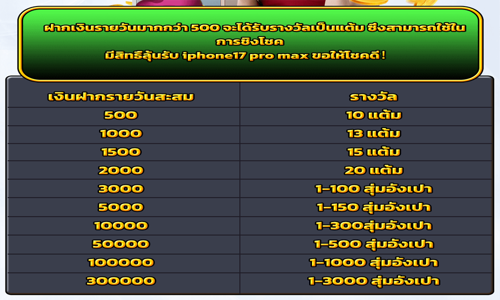 ฝากรายวันสะสม รับแต้มชิงโชค ลุ้น iPhone 17 Pro Max